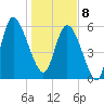 Wolf Island tide chart for Wednesday, January 8, 2025
