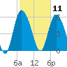 Wolf Island tide chart for Tuesday, February 11, 2025