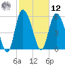 Wolf Island tide chart for Wednesday, February 12, 2025