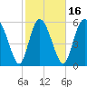 Wolf Island tide chart for Sunday, February 16, 2025