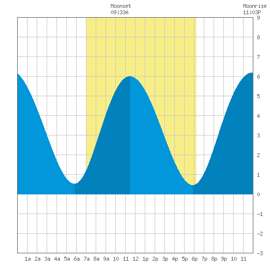 Wolf Island tide chart for Monday, February 17, 2025