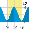 Wolf Island tide chart for Monday, February 17, 2025
