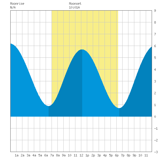 Wolf Island tide chart for Tuesday, February 18, 2025