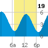 Wolf Island tide chart for Wednesday, February 19, 2025