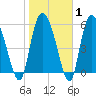 Wolf Island tide chart for Saturday, February 1, 2025