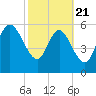 Wolf Island tide chart for Friday, February 21, 2025