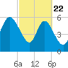 Wolf Island tide chart for Saturday, February 22, 2025