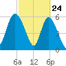 Wolf Island tide chart for Monday, February 24, 2025