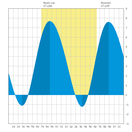 Wolf Island tide chart for Friday, February 28, 2025