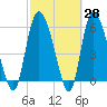 Wolf Island tide chart for Friday, February 28, 2025
