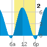 Wolf Island tide chart for Sunday, February 2, 2025