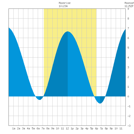 Wolf Island tide chart for Monday, February 3, 2025