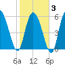 Wolf Island tide chart for Monday, February 3, 2025