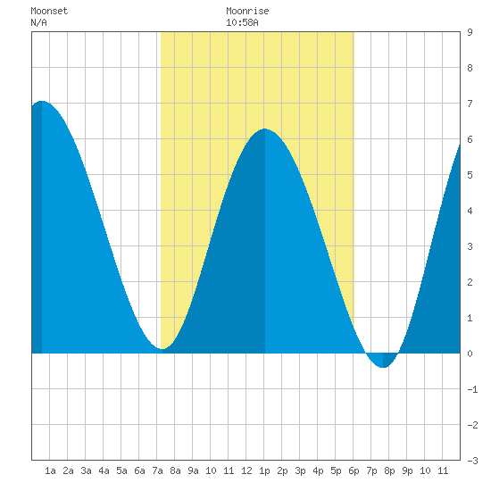 Wolf Island tide chart for Tuesday, February 4, 2025