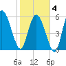Wolf Island tide chart for Tuesday, February 4, 2025