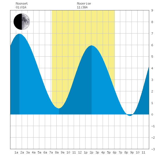 Wolf Island tide chart for Wednesday, February 5, 2025