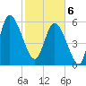 Wolf Island tide chart for Thursday, February 6, 2025