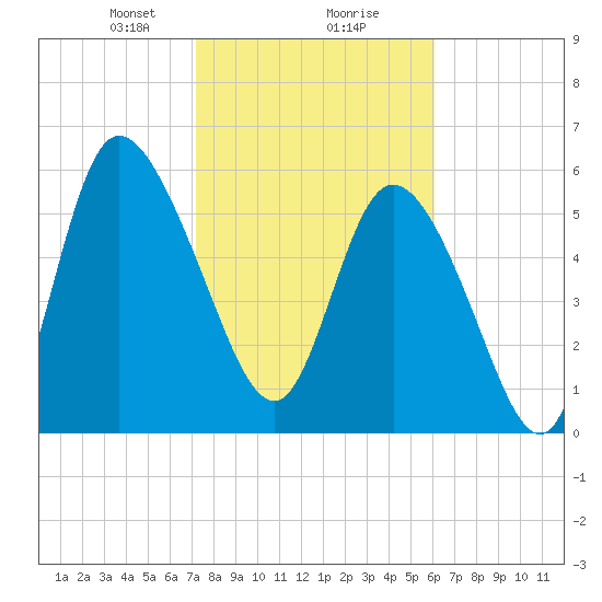 Wolf Island tide chart for Friday, February 7, 2025