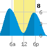 Wolf Island tide chart for Saturday, February 8, 2025