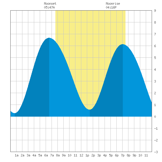 Wolf Island tide chart for Monday, March 10, 2025