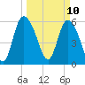 Wolf Island tide chart for Monday, March 10, 2025