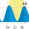 Wolf Island tide chart for Tuesday, March 11, 2025
