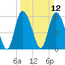 Wolf Island tide chart for Wednesday, March 12, 2025