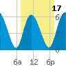 Wolf Island tide chart for Monday, March 17, 2025