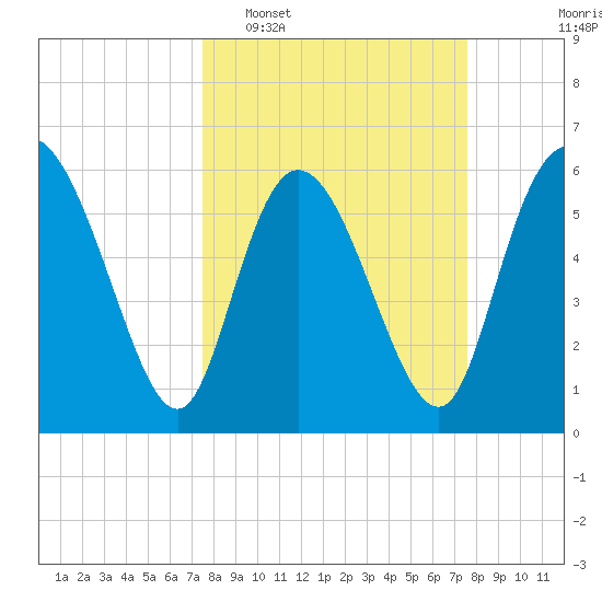 Wolf Island tide chart for Tuesday, March 18, 2025