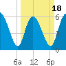 Wolf Island tide chart for Tuesday, March 18, 2025