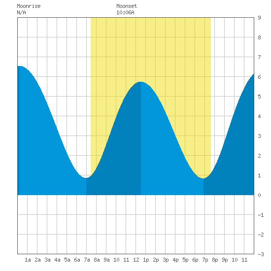 Wolf Island tide chart for Wednesday, March 19, 2025