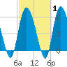 Wolf Island tide chart for Saturday, March 1, 2025