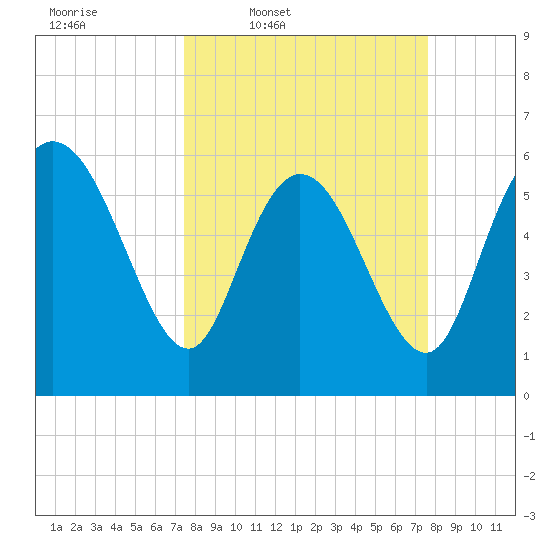 Wolf Island tide chart for Thursday, March 20, 2025