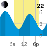 Wolf Island tide chart for Saturday, March 22, 2025