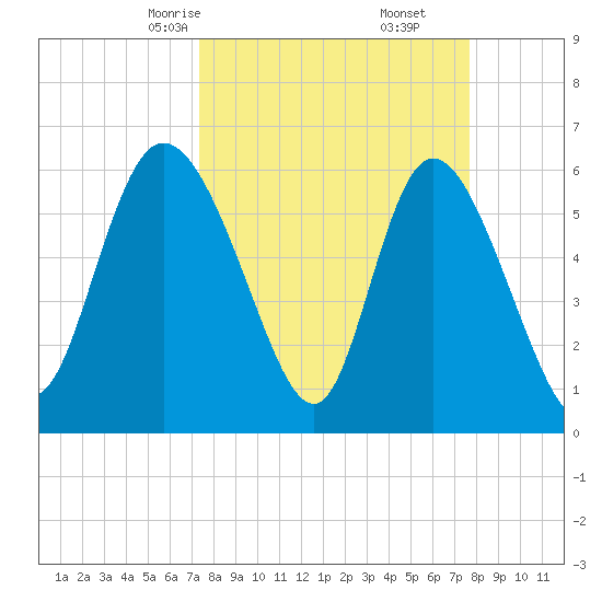 Wolf Island tide chart for Tuesday, March 25, 2025