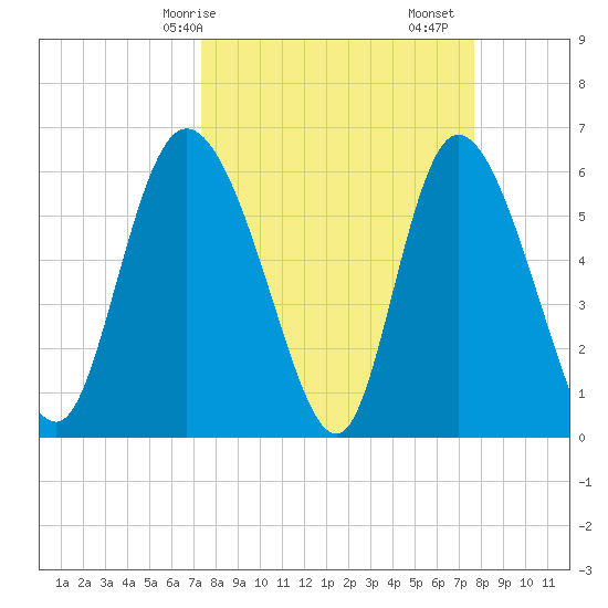 Wolf Island tide chart for Wednesday, March 26, 2025