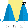 Wolf Island tide chart for Thursday, March 27, 2025