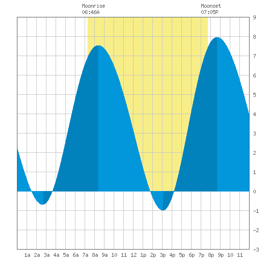 Wolf Island tide chart for Friday, March 28, 2025