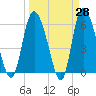 Wolf Island tide chart for Friday, March 28, 2025