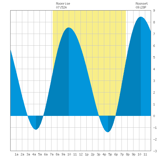Wolf Island tide chart for Sunday, March 30, 2025