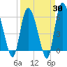 Wolf Island tide chart for Sunday, March 30, 2025