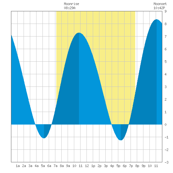 Wolf Island tide chart for Monday, March 31, 2025