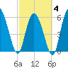 Wolf Island tide chart for Tuesday, March 4, 2025