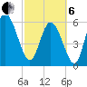 Wolf Island tide chart for Thursday, March 6, 2025