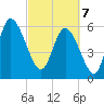 Wolf Island tide chart for Friday, March 7, 2025