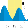Wolf Island tide chart for Saturday, March 8, 2025
