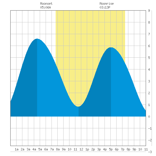 Wolf Island tide chart for Sunday, March 9, 2025