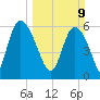 Wolf Island tide chart for Sunday, March 9, 2025