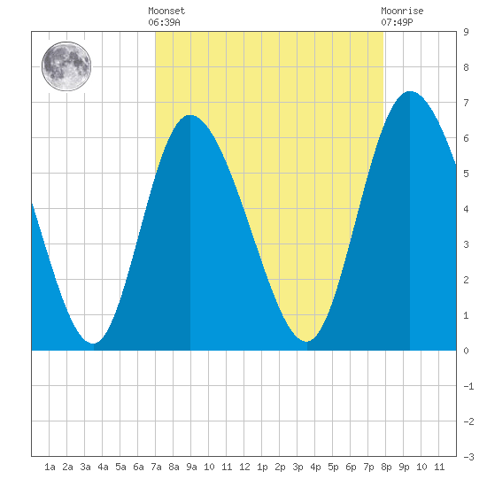 Wolf Island tide chart for Saturday, April 12, 2025