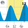 Wolf Island tide chart for Saturday, April 12, 2025